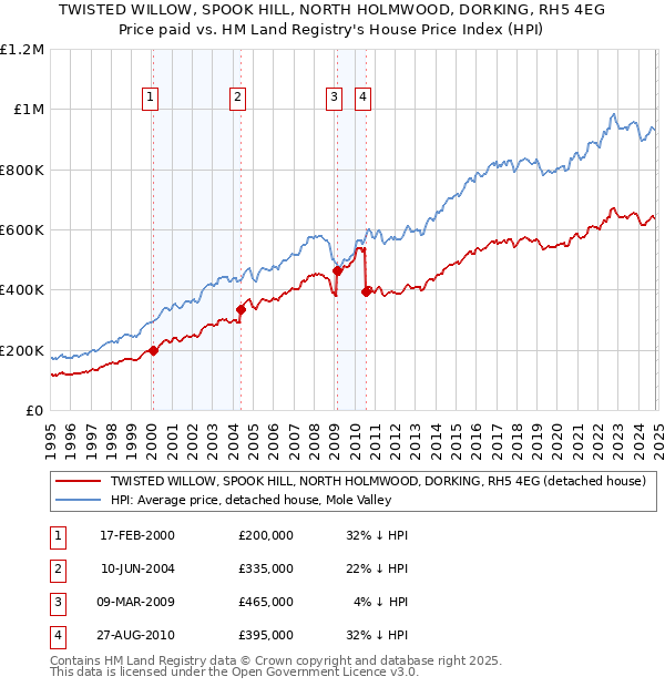 TWISTED WILLOW, SPOOK HILL, NORTH HOLMWOOD, DORKING, RH5 4EG: Price paid vs HM Land Registry's House Price Index