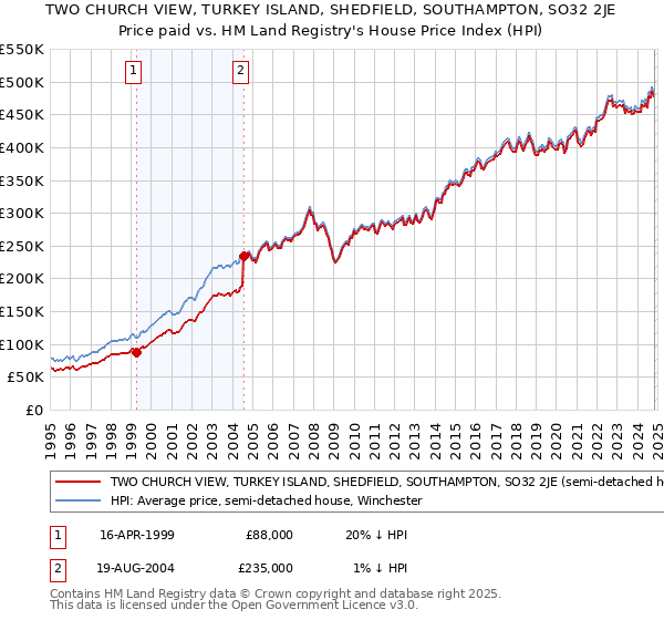 TWO CHURCH VIEW, TURKEY ISLAND, SHEDFIELD, SOUTHAMPTON, SO32 2JE: Price paid vs HM Land Registry's House Price Index