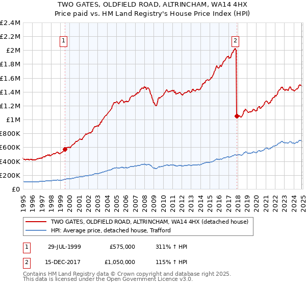 TWO GATES, OLDFIELD ROAD, ALTRINCHAM, WA14 4HX: Price paid vs HM Land Registry's House Price Index