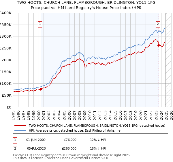 TWO HOOTS, CHURCH LANE, FLAMBOROUGH, BRIDLINGTON, YO15 1PG: Price paid vs HM Land Registry's House Price Index