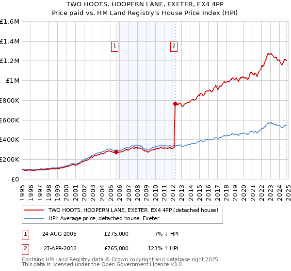 TWO HOOTS, HOOPERN LANE, EXETER, EX4 4PP: Price paid vs HM Land Registry's House Price Index