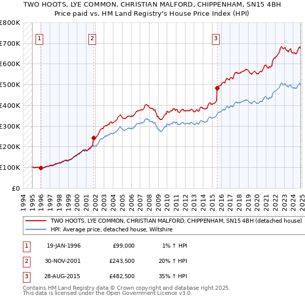 TWO HOOTS, LYE COMMON, CHRISTIAN MALFORD, CHIPPENHAM, SN15 4BH: Price paid vs HM Land Registry's House Price Index