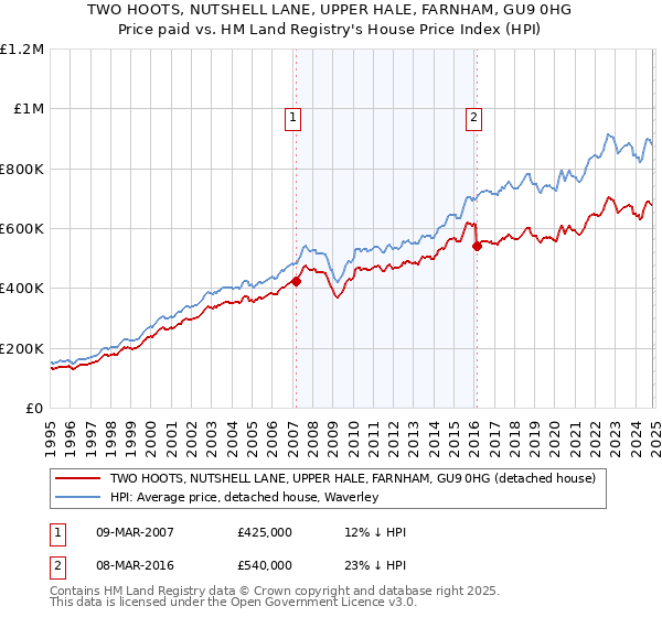 TWO HOOTS, NUTSHELL LANE, UPPER HALE, FARNHAM, GU9 0HG: Price paid vs HM Land Registry's House Price Index