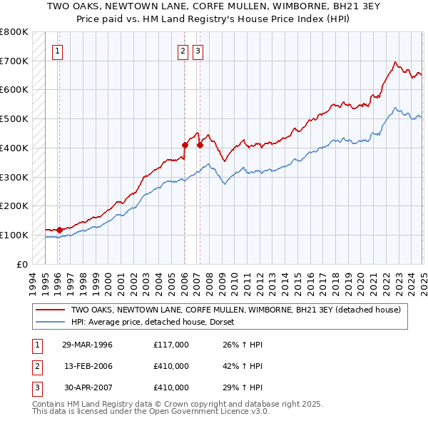 TWO OAKS, NEWTOWN LANE, CORFE MULLEN, WIMBORNE, BH21 3EY: Price paid vs HM Land Registry's House Price Index