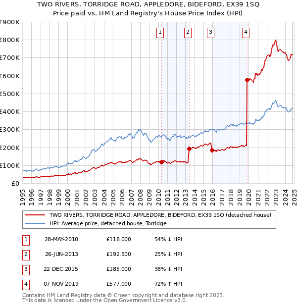 TWO RIVERS, TORRIDGE ROAD, APPLEDORE, BIDEFORD, EX39 1SQ: Price paid vs HM Land Registry's House Price Index