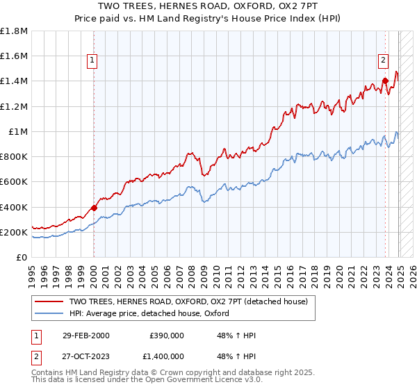 TWO TREES, HERNES ROAD, OXFORD, OX2 7PT: Price paid vs HM Land Registry's House Price Index