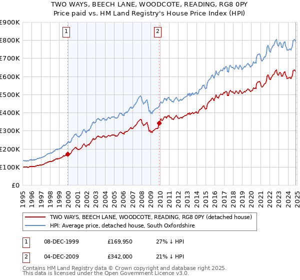 TWO WAYS, BEECH LANE, WOODCOTE, READING, RG8 0PY: Price paid vs HM Land Registry's House Price Index