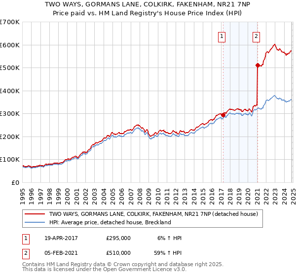 TWO WAYS, GORMANS LANE, COLKIRK, FAKENHAM, NR21 7NP: Price paid vs HM Land Registry's House Price Index