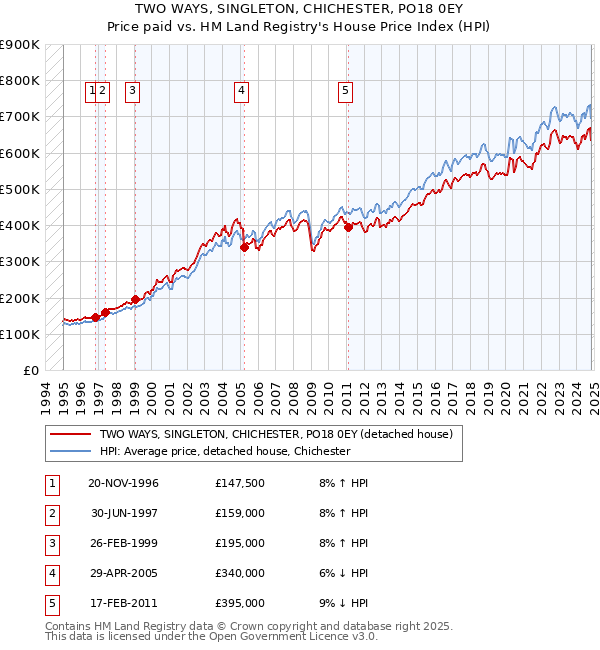 TWO WAYS, SINGLETON, CHICHESTER, PO18 0EY: Price paid vs HM Land Registry's House Price Index