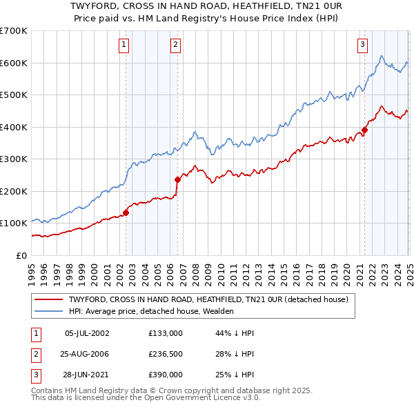 TWYFORD, CROSS IN HAND ROAD, HEATHFIELD, TN21 0UR: Price paid vs HM Land Registry's House Price Index