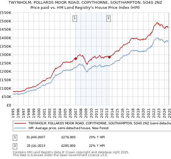 TWYNHOLM, POLLARDS MOOR ROAD, COPYTHORNE, SOUTHAMPTON, SO40 2NZ: Price paid vs HM Land Registry's House Price Index