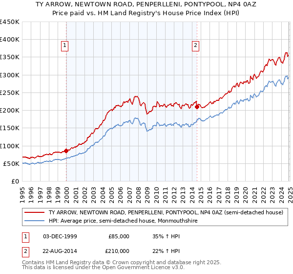 TY ARROW, NEWTOWN ROAD, PENPERLLENI, PONTYPOOL, NP4 0AZ: Price paid vs HM Land Registry's House Price Index