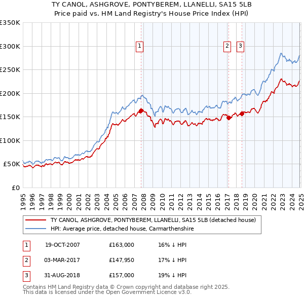 TY CANOL, ASHGROVE, PONTYBEREM, LLANELLI, SA15 5LB: Price paid vs HM Land Registry's House Price Index