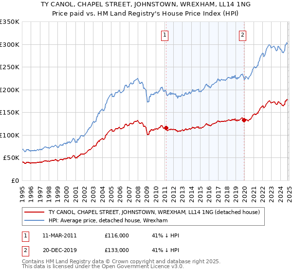 TY CANOL, CHAPEL STREET, JOHNSTOWN, WREXHAM, LL14 1NG: Price paid vs HM Land Registry's House Price Index