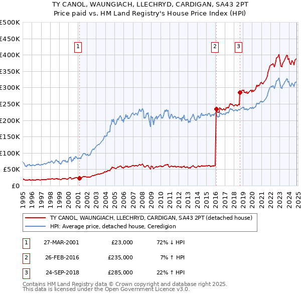 TY CANOL, WAUNGIACH, LLECHRYD, CARDIGAN, SA43 2PT: Price paid vs HM Land Registry's House Price Index