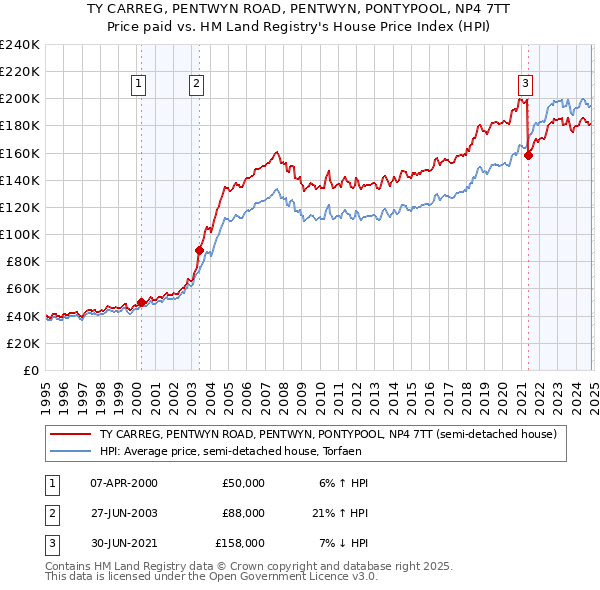 TY CARREG, PENTWYN ROAD, PENTWYN, PONTYPOOL, NP4 7TT: Price paid vs HM Land Registry's House Price Index