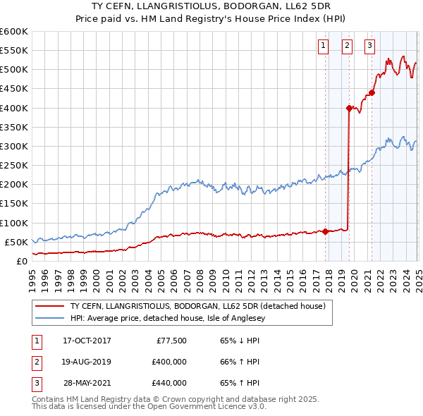 TY CEFN, LLANGRISTIOLUS, BODORGAN, LL62 5DR: Price paid vs HM Land Registry's House Price Index