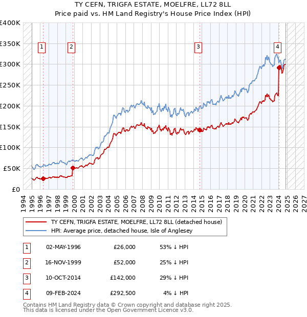 TY CEFN, TRIGFA ESTATE, MOELFRE, LL72 8LL: Price paid vs HM Land Registry's House Price Index