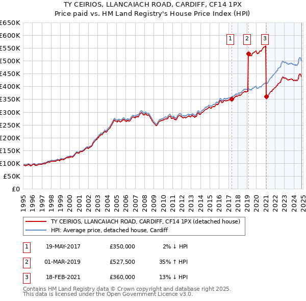 TY CEIRIOS, LLANCAIACH ROAD, CARDIFF, CF14 1PX: Price paid vs HM Land Registry's House Price Index