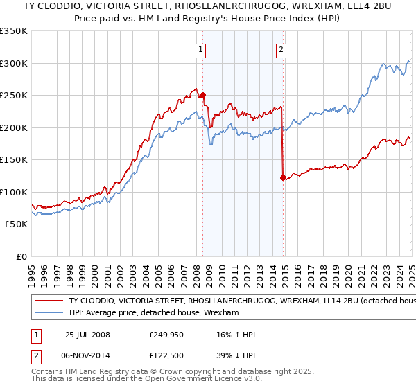 TY CLODDIO, VICTORIA STREET, RHOSLLANERCHRUGOG, WREXHAM, LL14 2BU: Price paid vs HM Land Registry's House Price Index