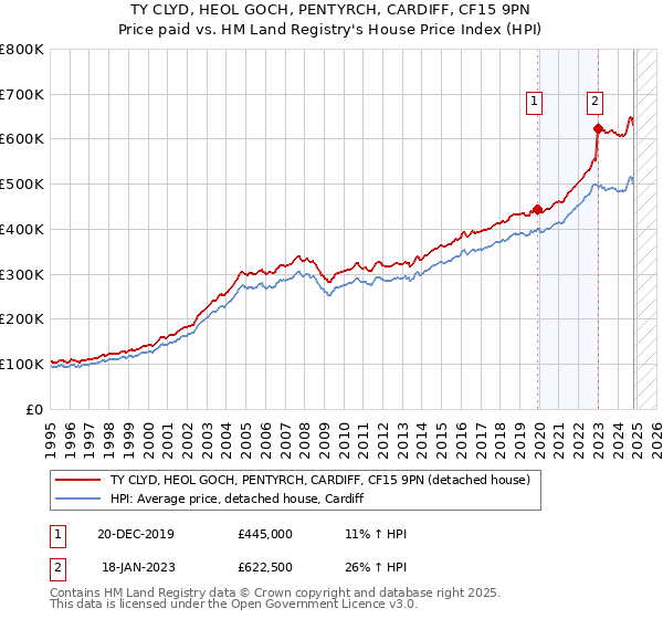 TY CLYD, HEOL GOCH, PENTYRCH, CARDIFF, CF15 9PN: Price paid vs HM Land Registry's House Price Index