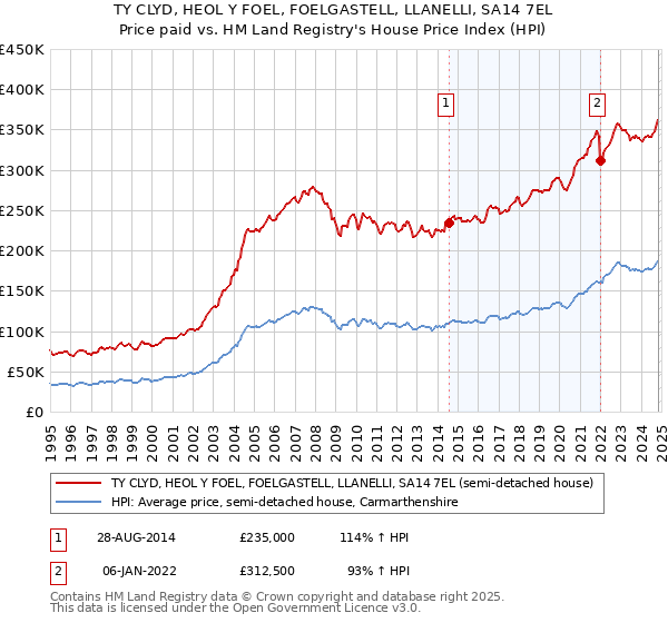 TY CLYD, HEOL Y FOEL, FOELGASTELL, LLANELLI, SA14 7EL: Price paid vs HM Land Registry's House Price Index