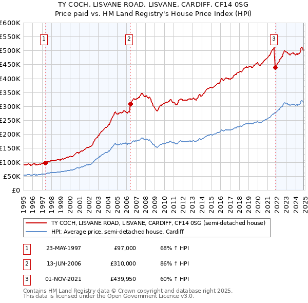 TY COCH, LISVANE ROAD, LISVANE, CARDIFF, CF14 0SG: Price paid vs HM Land Registry's House Price Index