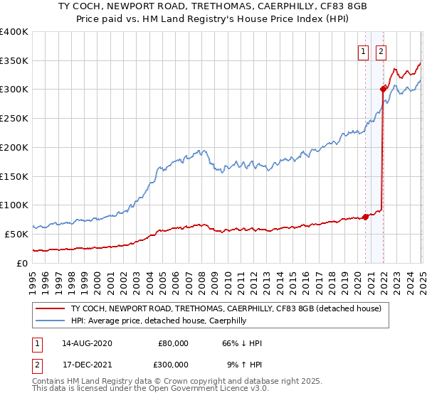 TY COCH, NEWPORT ROAD, TRETHOMAS, CAERPHILLY, CF83 8GB: Price paid vs HM Land Registry's House Price Index