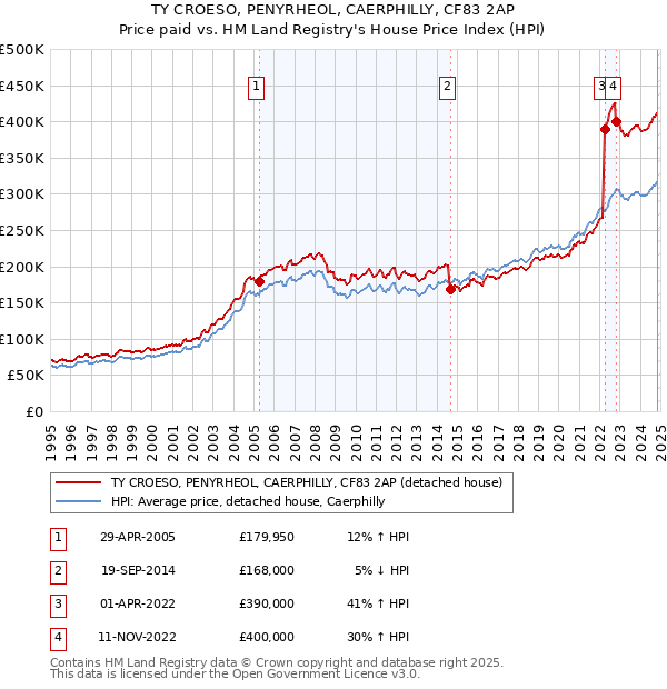 TY CROESO, PENYRHEOL, CAERPHILLY, CF83 2AP: Price paid vs HM Land Registry's House Price Index