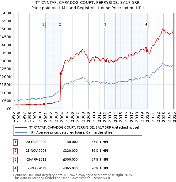 TY CYNTAF, CARADOG COURT, FERRYSIDE, SA17 5RR: Price paid vs HM Land Registry's House Price Index