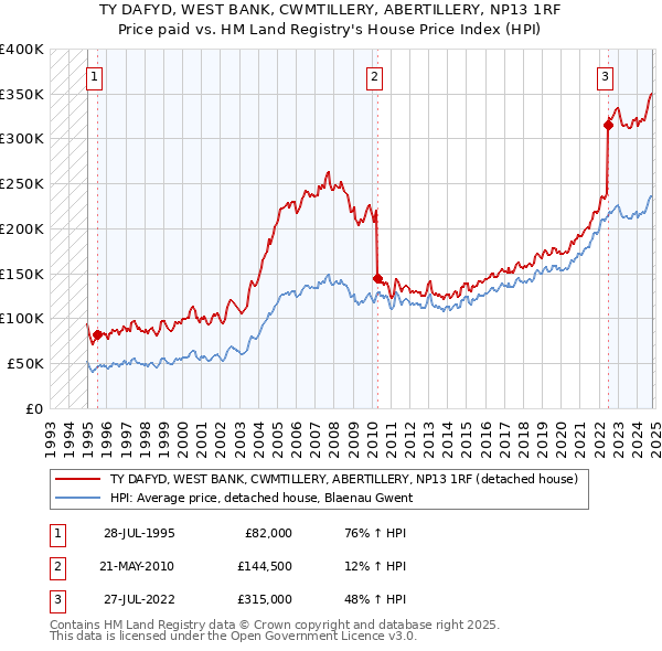 TY DAFYD, WEST BANK, CWMTILLERY, ABERTILLERY, NP13 1RF: Price paid vs HM Land Registry's House Price Index