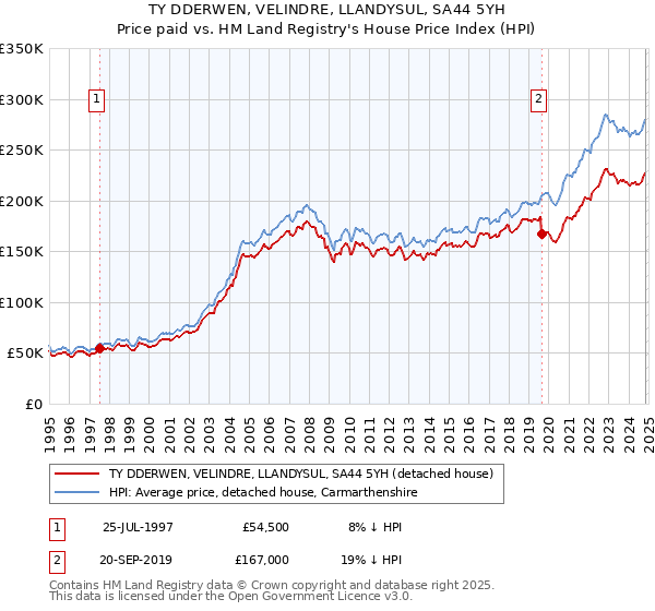 TY DDERWEN, VELINDRE, LLANDYSUL, SA44 5YH: Price paid vs HM Land Registry's House Price Index