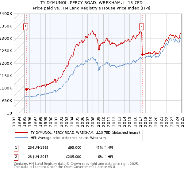 TY DYMUNOL, PERCY ROAD, WREXHAM, LL13 7ED: Price paid vs HM Land Registry's House Price Index