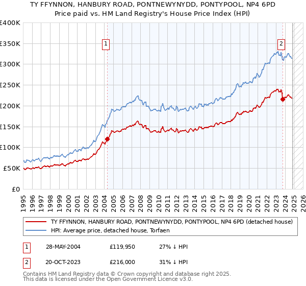 TY FFYNNON, HANBURY ROAD, PONTNEWYNYDD, PONTYPOOL, NP4 6PD: Price paid vs HM Land Registry's House Price Index