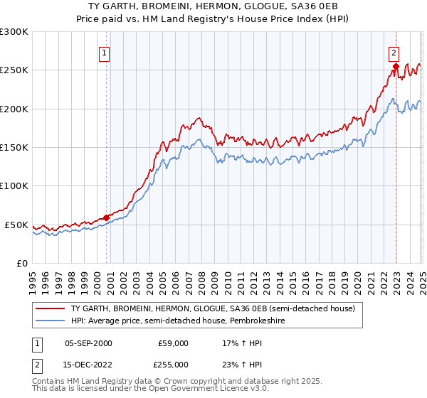 TY GARTH, BROMEINI, HERMON, GLOGUE, SA36 0EB: Price paid vs HM Land Registry's House Price Index