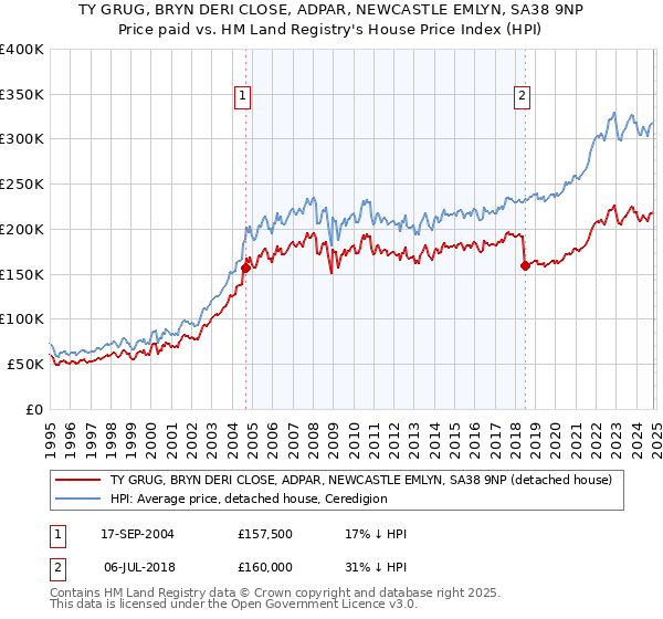 TY GRUG, BRYN DERI CLOSE, ADPAR, NEWCASTLE EMLYN, SA38 9NP: Price paid vs HM Land Registry's House Price Index