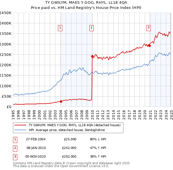 TY GWILYM, MAES Y GOG, RHYL, LL18 4QA: Price paid vs HM Land Registry's House Price Index