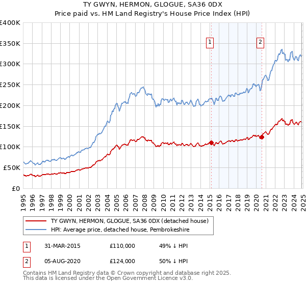 TY GWYN, HERMON, GLOGUE, SA36 0DX: Price paid vs HM Land Registry's House Price Index