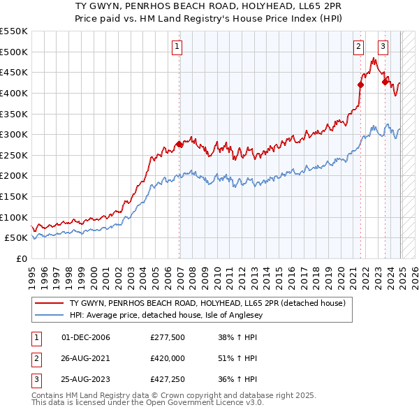 TY GWYN, PENRHOS BEACH ROAD, HOLYHEAD, LL65 2PR: Price paid vs HM Land Registry's House Price Index