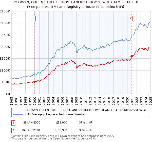 TY GWYN, QUEEN STREET, RHOSLLANERCHRUGOG, WREXHAM, LL14 1TB: Price paid vs HM Land Registry's House Price Index