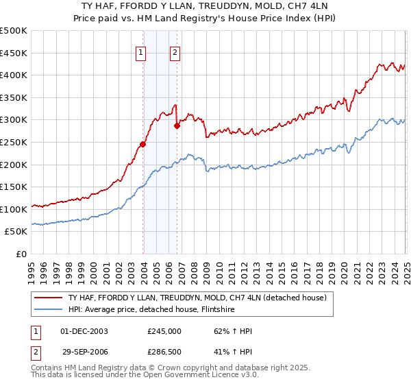 TY HAF, FFORDD Y LLAN, TREUDDYN, MOLD, CH7 4LN: Price paid vs HM Land Registry's House Price Index