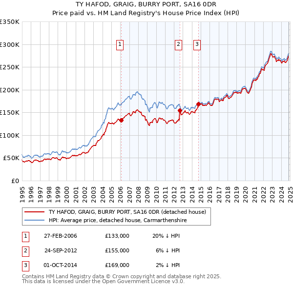 TY HAFOD, GRAIG, BURRY PORT, SA16 0DR: Price paid vs HM Land Registry's House Price Index