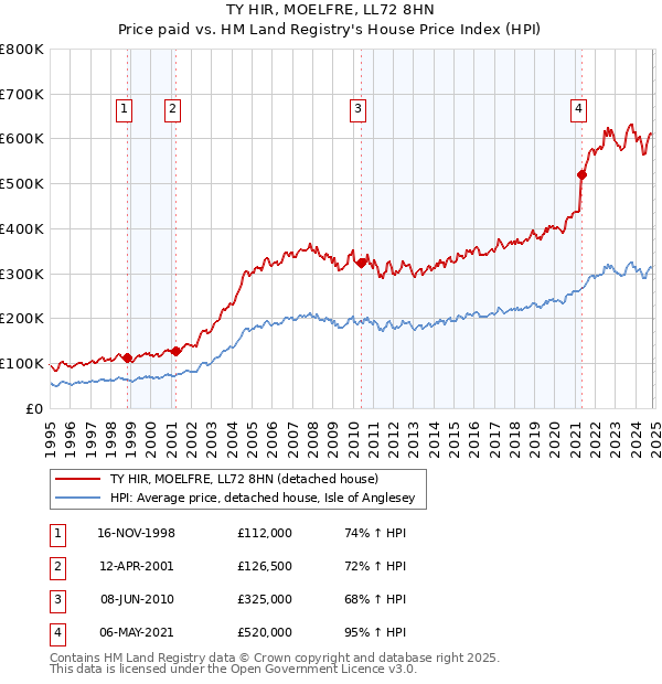 TY HIR, MOELFRE, LL72 8HN: Price paid vs HM Land Registry's House Price Index