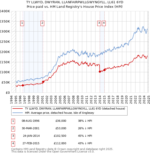 TY LLWYD, DWYRAN, LLANFAIRPWLLGWYNGYLL, LL61 6YD: Price paid vs HM Land Registry's House Price Index