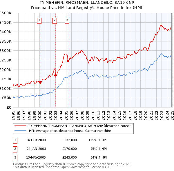 TY MEHEFIN, RHOSMAEN, LLANDEILO, SA19 6NP: Price paid vs HM Land Registry's House Price Index