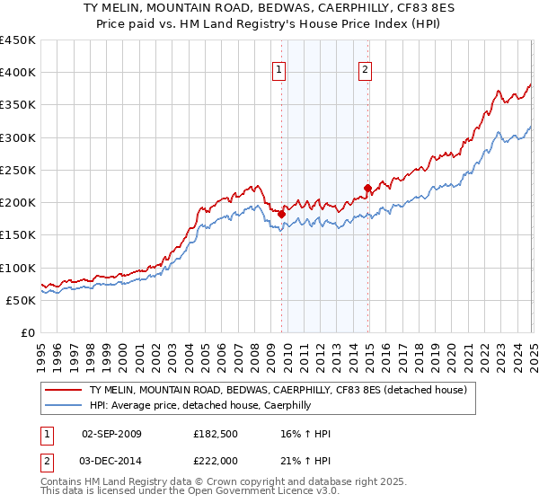 TY MELIN, MOUNTAIN ROAD, BEDWAS, CAERPHILLY, CF83 8ES: Price paid vs HM Land Registry's House Price Index