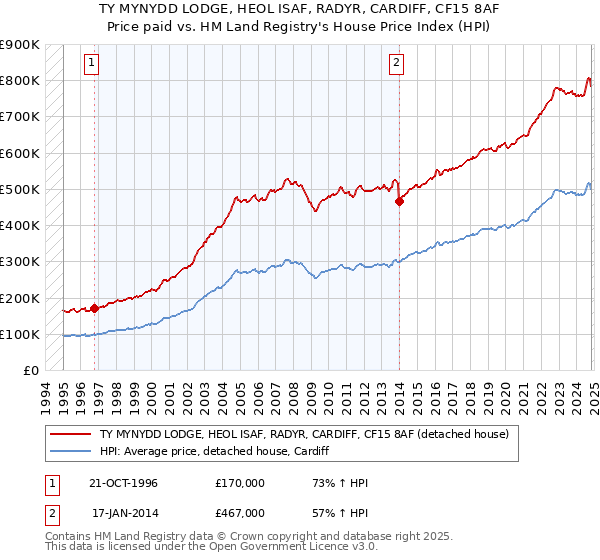 TY MYNYDD LODGE, HEOL ISAF, RADYR, CARDIFF, CF15 8AF: Price paid vs HM Land Registry's House Price Index