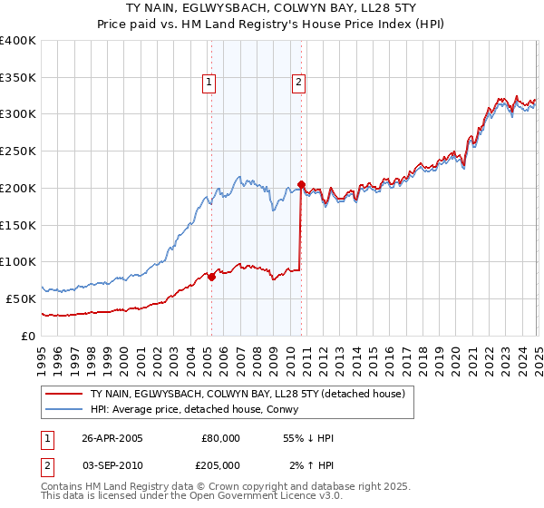 TY NAIN, EGLWYSBACH, COLWYN BAY, LL28 5TY: Price paid vs HM Land Registry's House Price Index