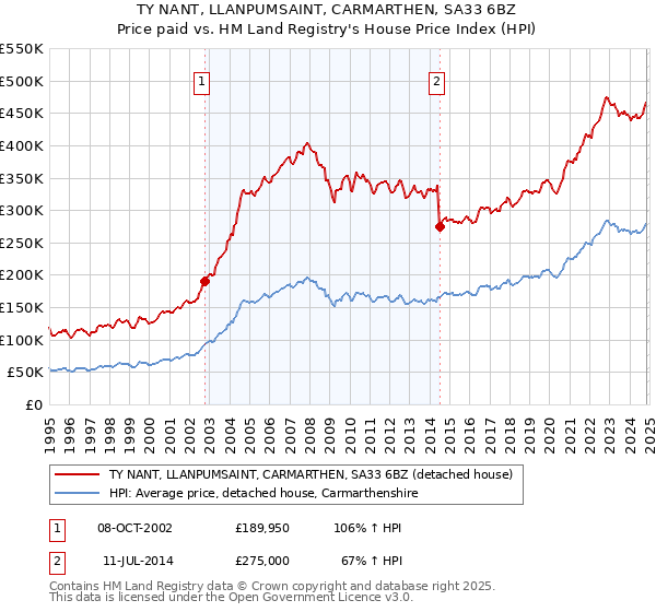 TY NANT, LLANPUMSAINT, CARMARTHEN, SA33 6BZ: Price paid vs HM Land Registry's House Price Index