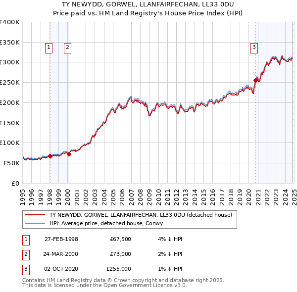 TY NEWYDD, GORWEL, LLANFAIRFECHAN, LL33 0DU: Price paid vs HM Land Registry's House Price Index